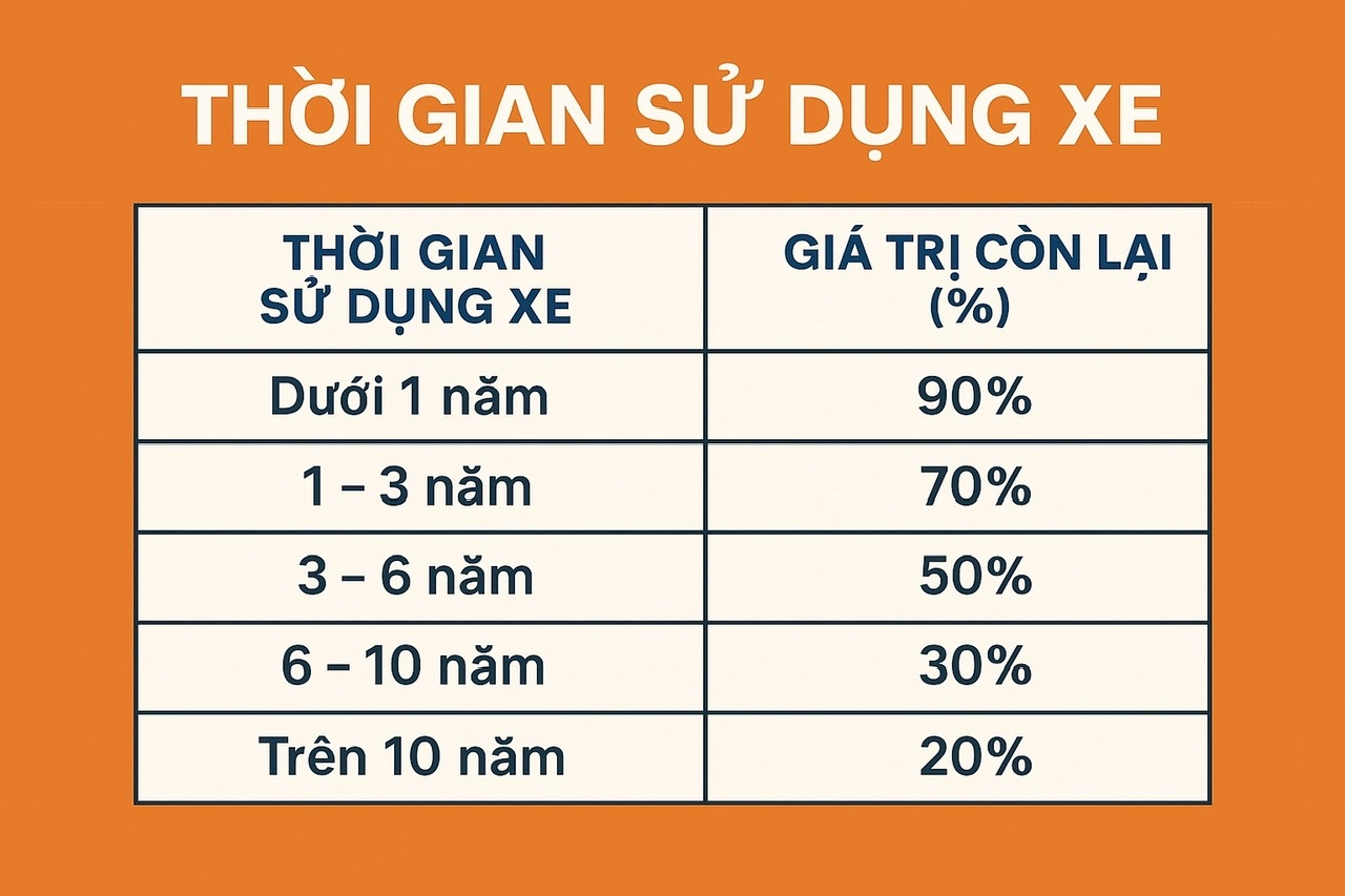 cách khấu hao xe đã qua sử dụng